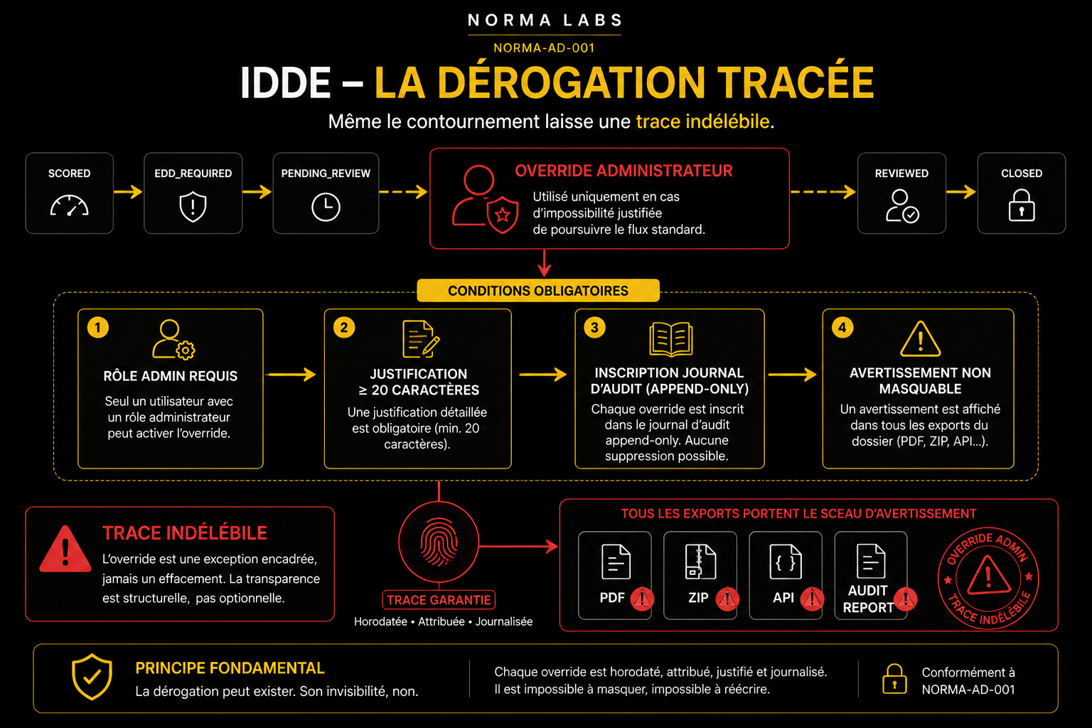 Schéma de la dérogation administrateur : rôle administrateur requis, justification d'au moins vingt caractères, inscription au journal d'audit, avertissement non masquable dans tous les exports.