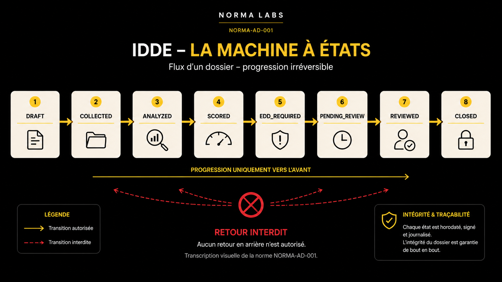 Schéma de la machine à états d'un dossier : DRAFT, COLLECTED, ANALYZED, SCORED, EDD_REQUIRED, PENDING_REVIEW, REVIEWED, CLOSED. Les transitions sont unidirectionnelles ; le retour arrière n'est pas autorisé.