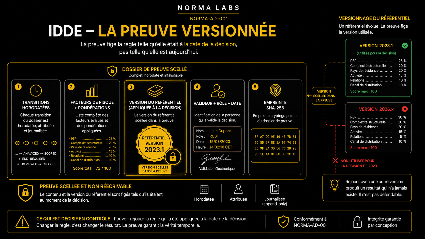 Schéma du dossier de preuve scellé : transitions horodatées, facteurs de risque et pondérations, version du référentiel appliquée à la date de la décision, valideur, empreinte SHA-256.