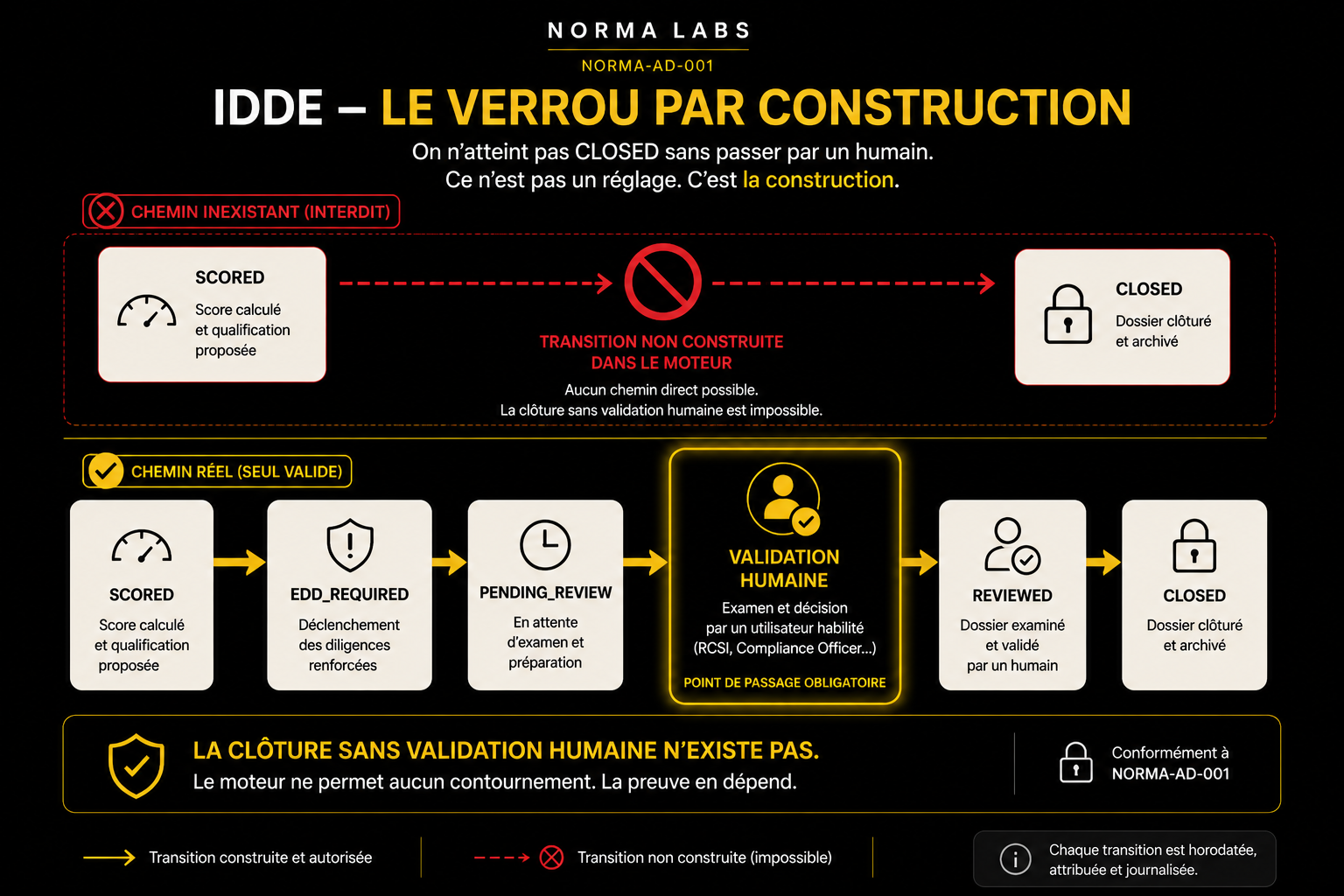 Schéma des chemins entre les états SCORED et CLOSED : la transition directe n'existe pas dans le moteur ; le seul chemin valide passe par une validation humaine.